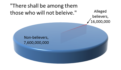 Non-believers among the miniscule portion of believers