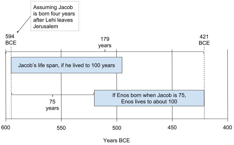 Time line of Jacob and Enos
