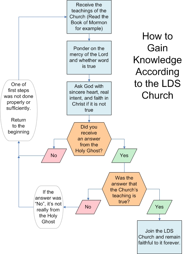Book of Mormon Promise Flow Diagram